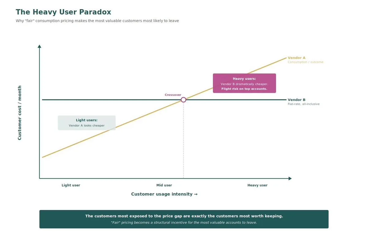 The Heavy User Paradox