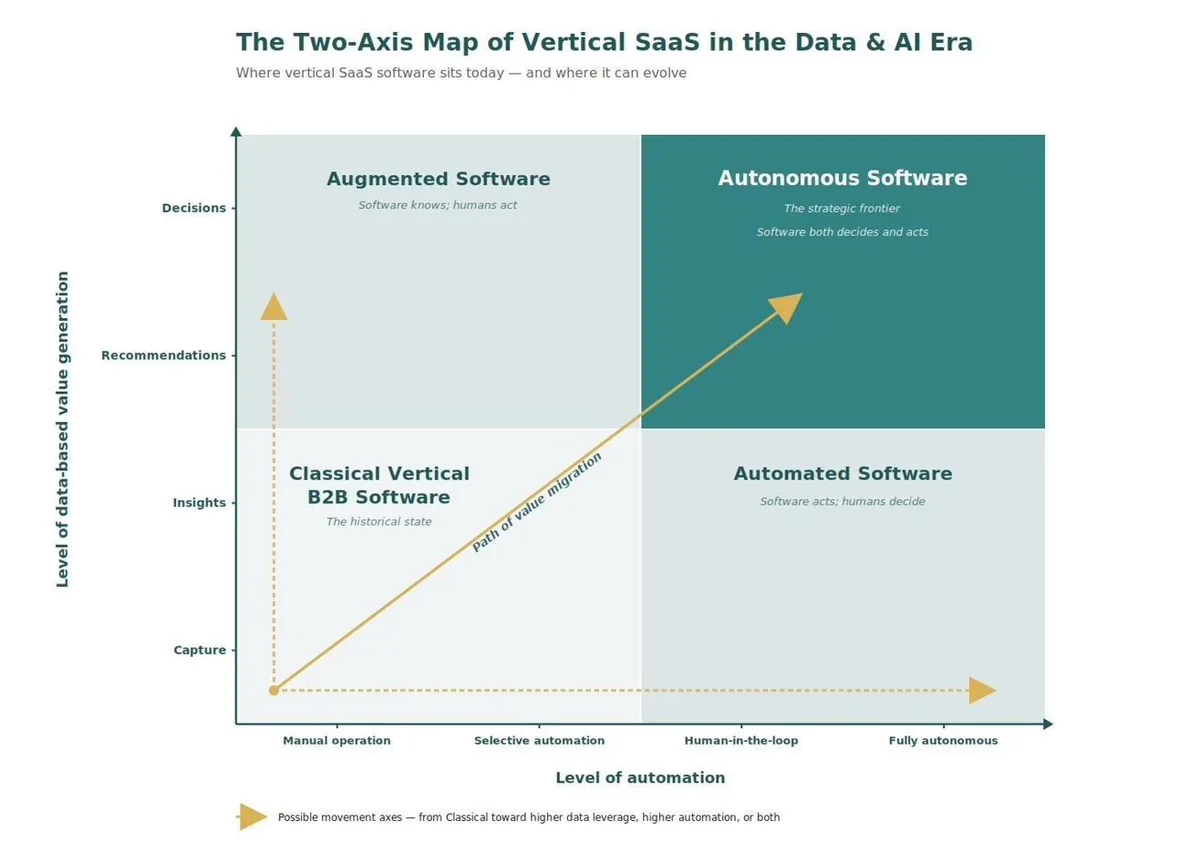The Two-Axis Map of vertical SaaS in the data and AI era